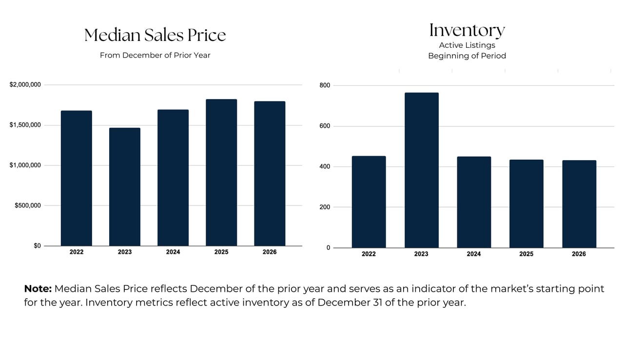Bay Area Real Estate Outlook for 2026
