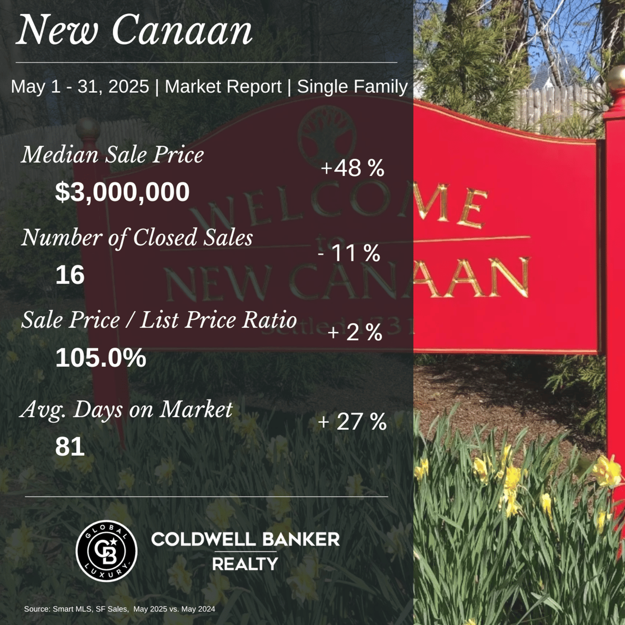 Discover key real estate trends in New Canaan, CT for May 2025. Median home prices up 48%, homes selling 5% over asking. Expert insight from Coldwell Banker Global Luxury