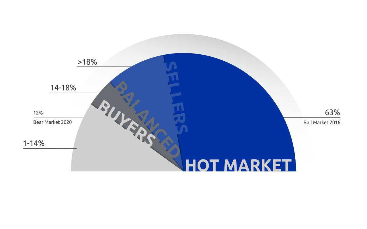 October 2023 – Lower Mainland Monthly Update