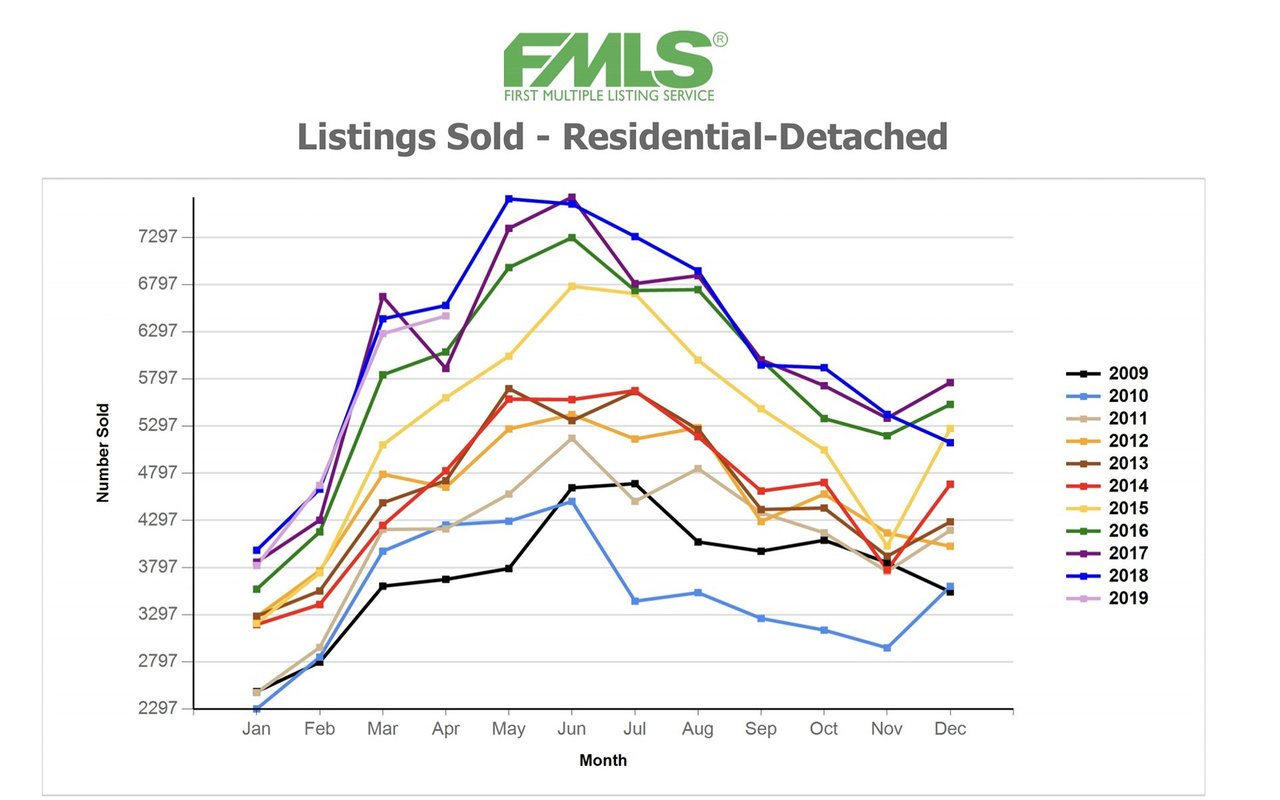 Line chart comparing monthly residential-detached home sales from 2009 through 2019.