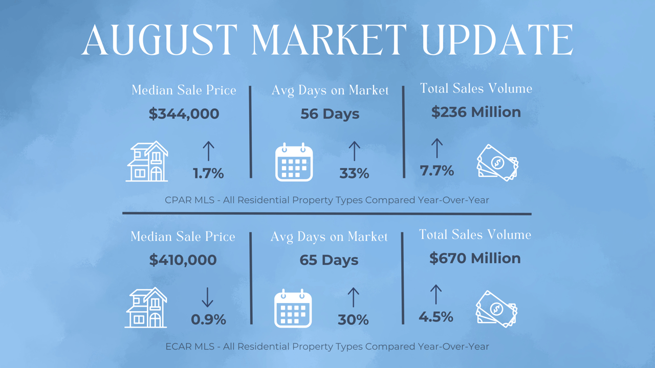 August Market Update