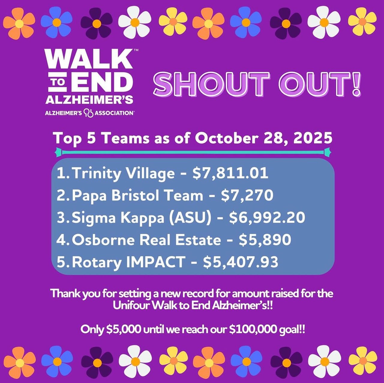 Osborne Real Estate Group Raises $5,890 for Alzheimer’s