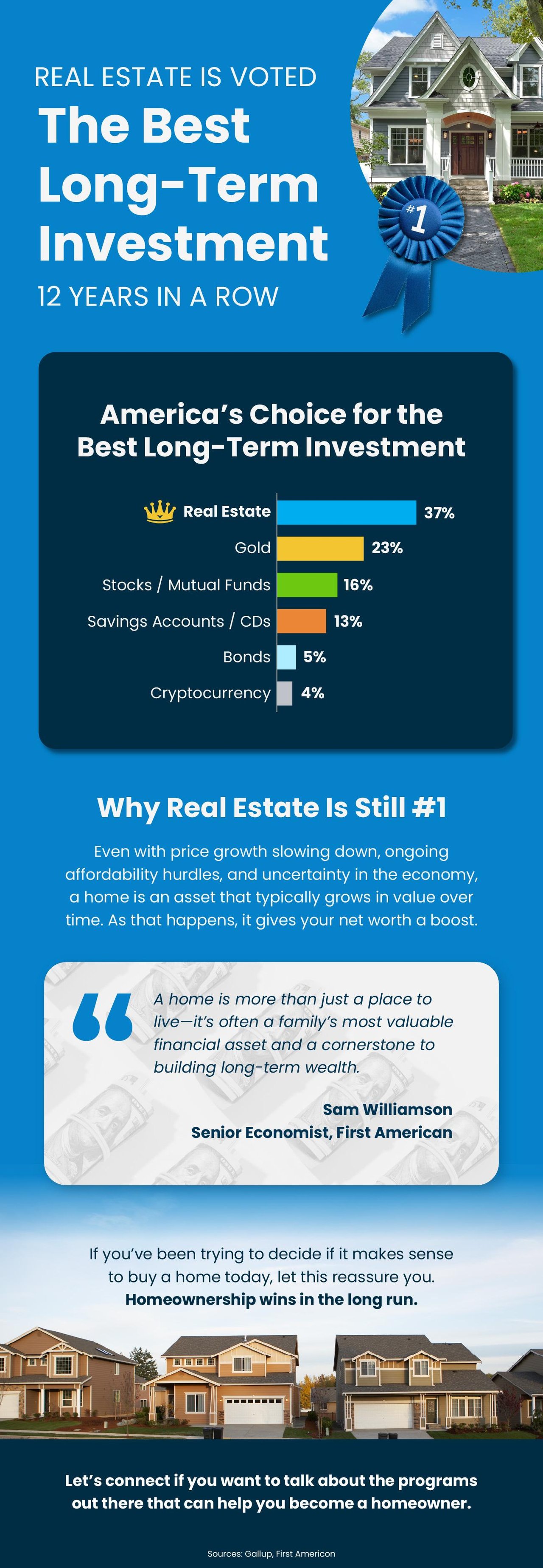 Real Estate Is Voted the Best Long-Term Investment 12 Years in a Row