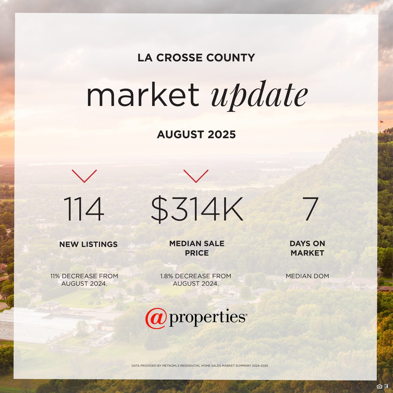 Infographic showing the August 2025 La Crosse County real estate market update. Highlights include 114 new listings (11% decrease from August 2024), a median sale price of $314,000 (1.8% decrease from August 2024), and a median of 7 days on market. Background features a scenic view of La Crosse, Wisconsin hills and neighborhoods.