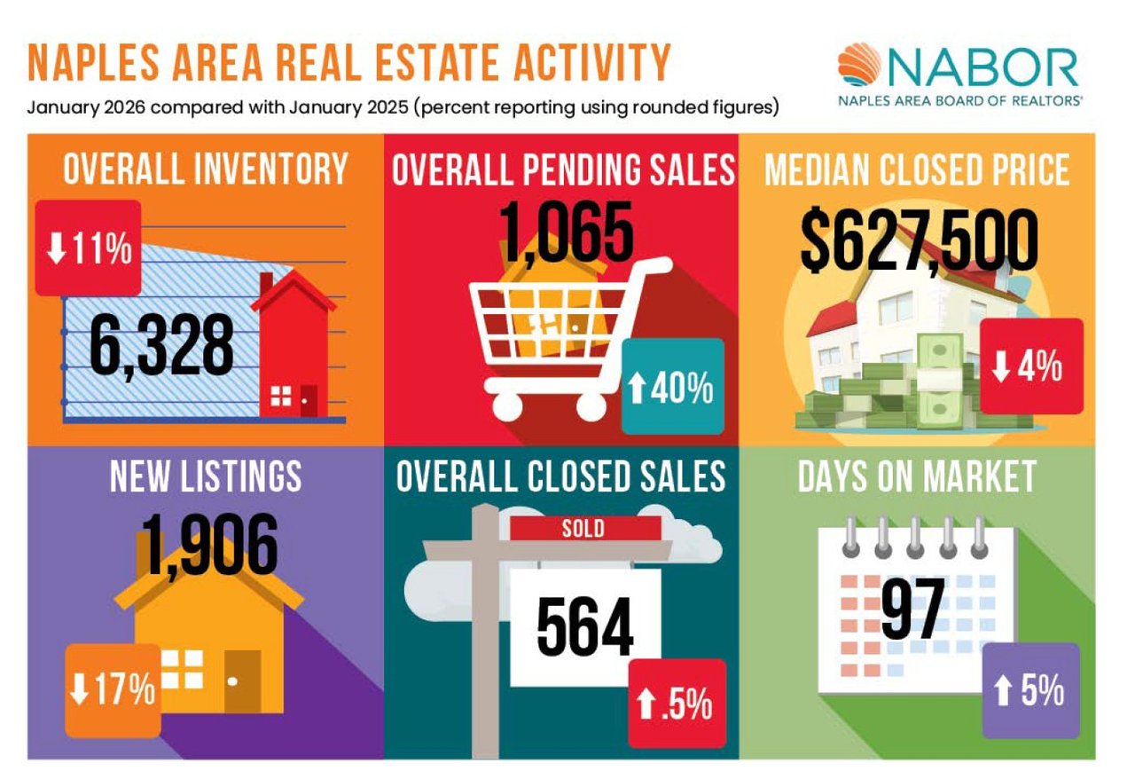 Naples Real Estate Market Update 2026: Pending Contracts Surge as Buyer Activity Returns