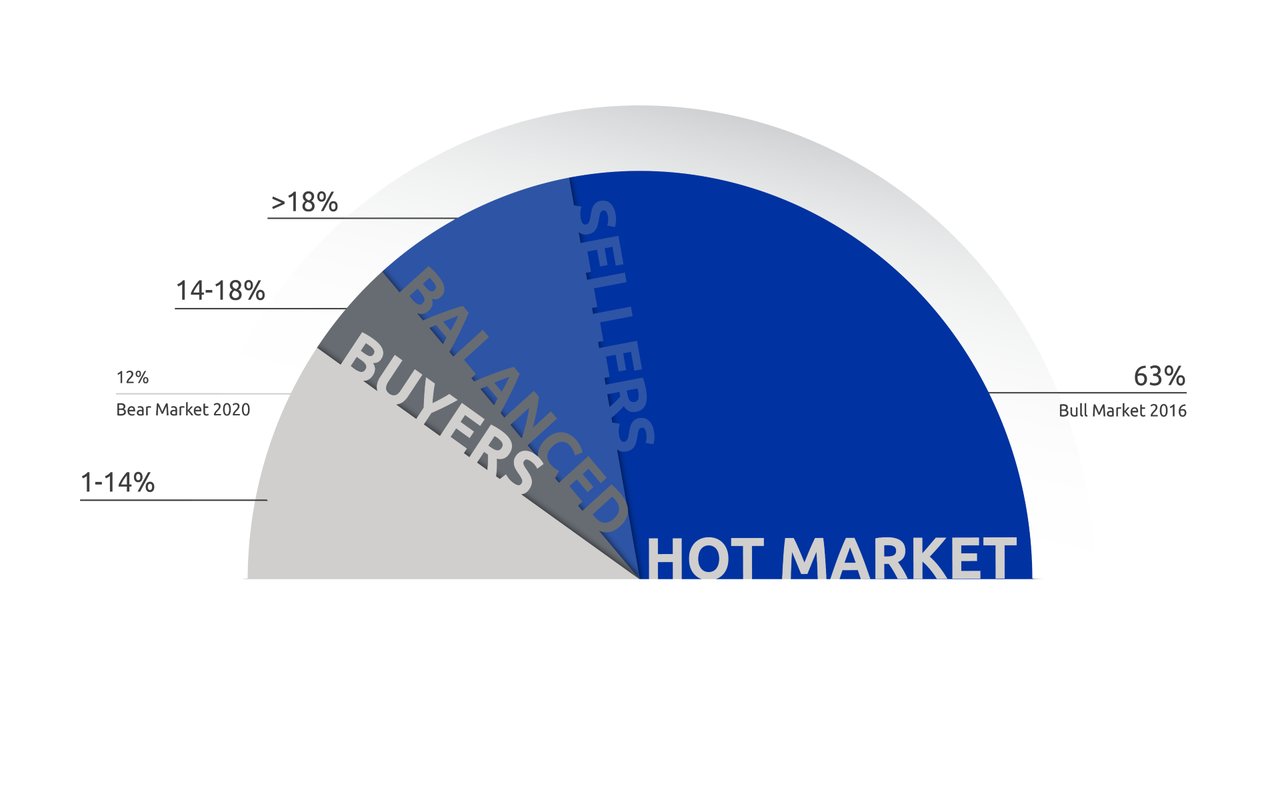 July 2023 – Lower Mainland Monthly Update