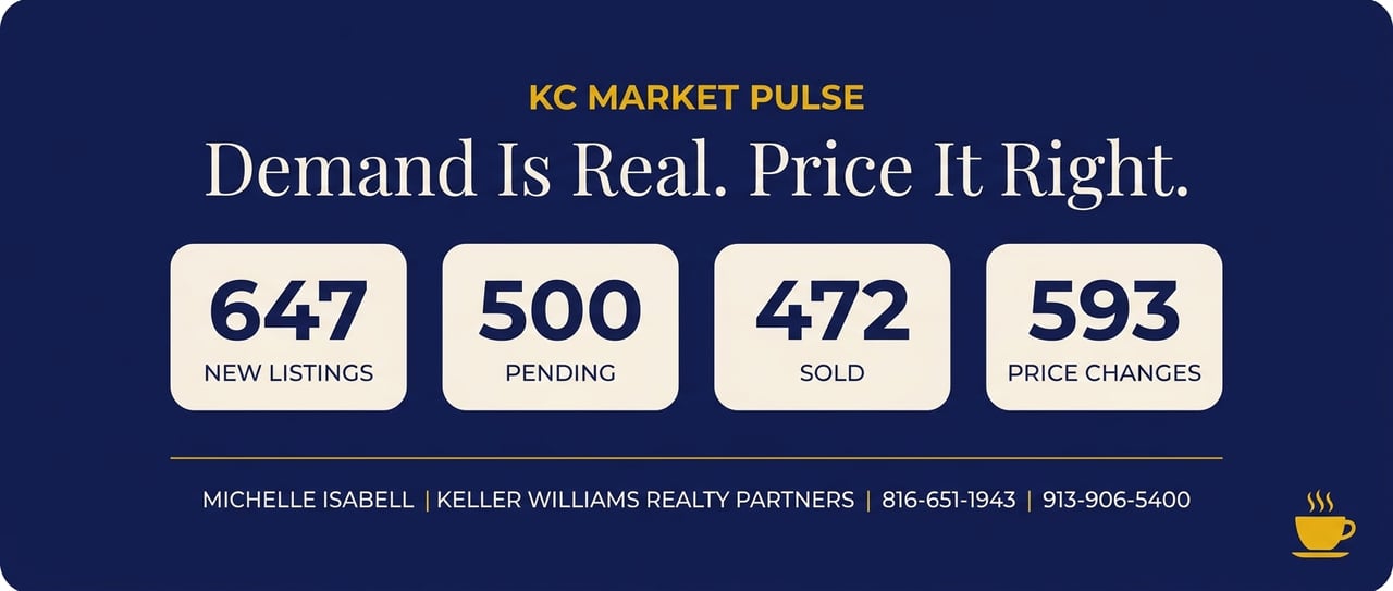 647 Homes Hit the Kansas City Market Last Week. Here's What That Means for You.