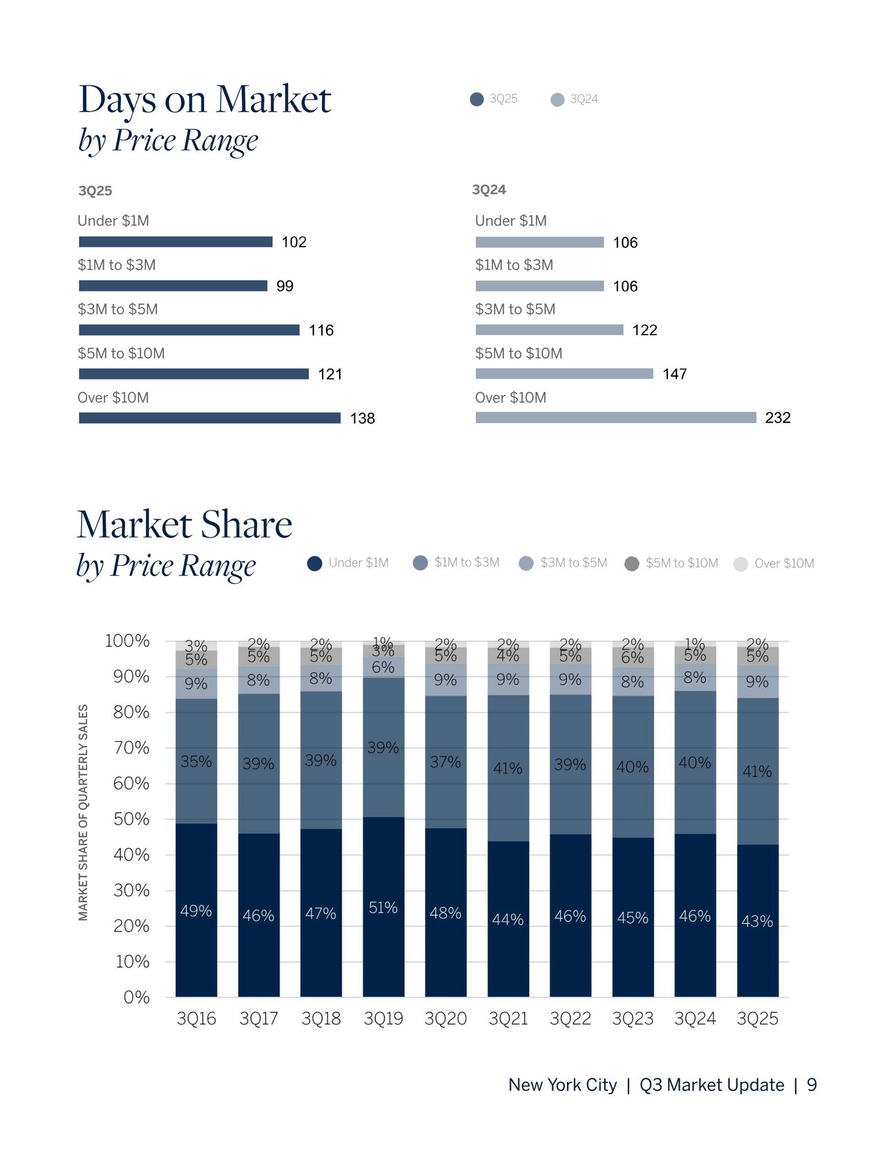 Manhattan Q3 Market Report 2025