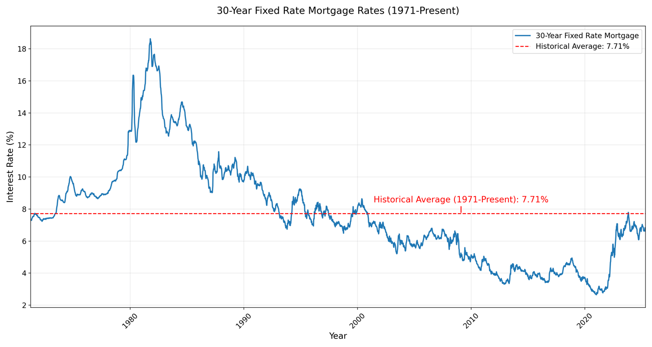 Chart showing the connection between interest rates and real estate prices over time