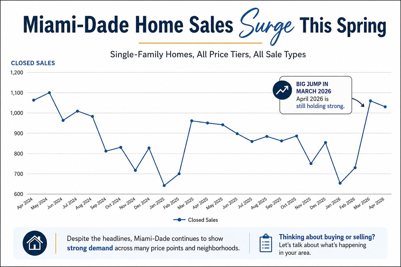 Miami-Dade single-family home sales graph showing increased buyer activity during Spring 2026 across the Miami real estate market