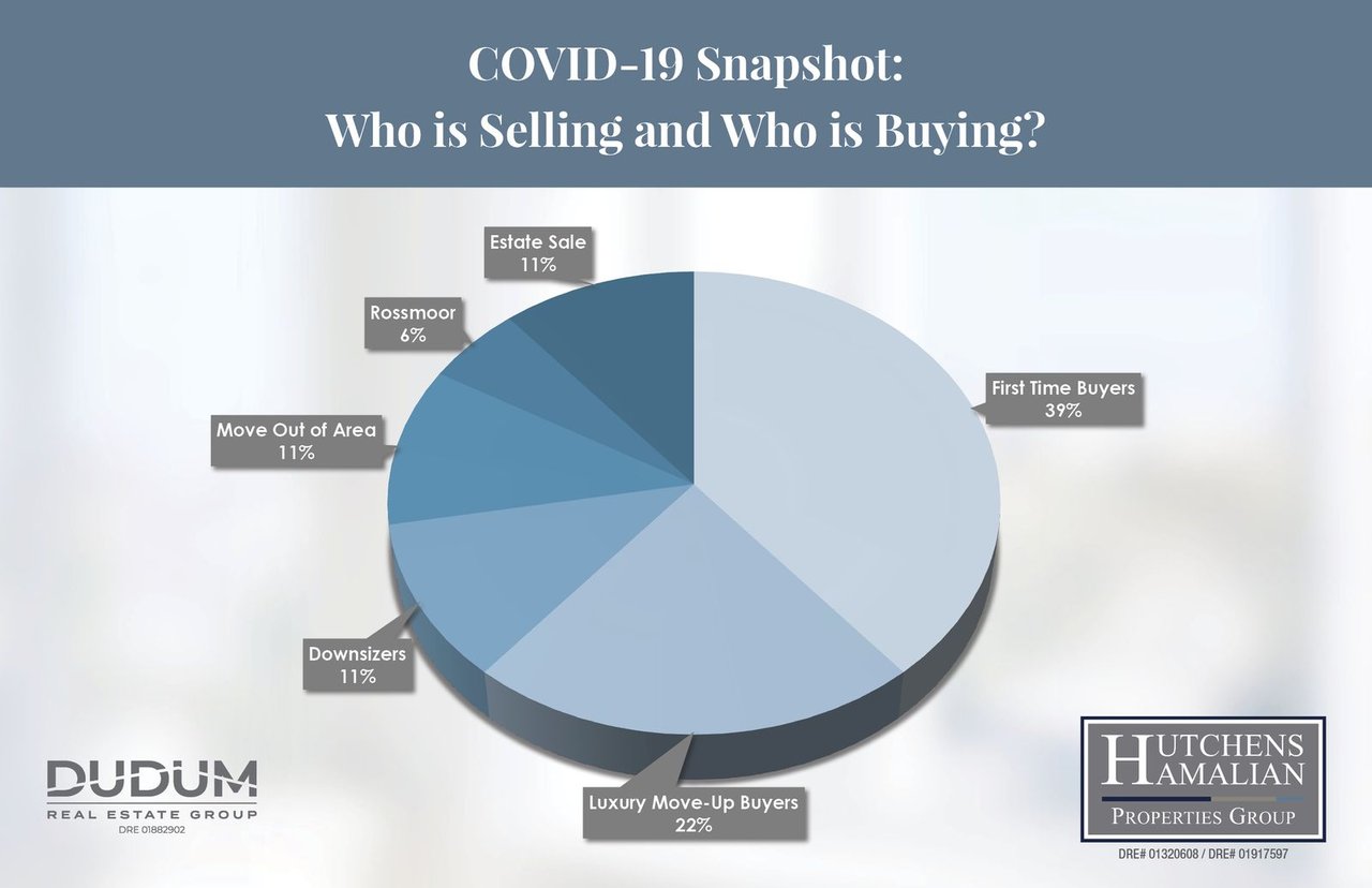 Who is Buying and Who is Selling During a Pandemic?
