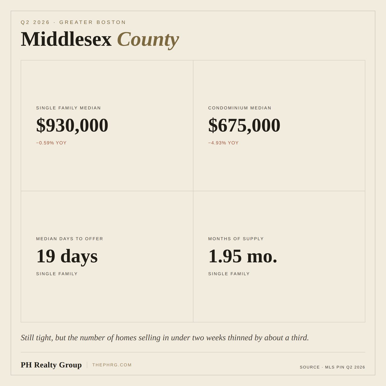 Middlesex, Norfolk, and Suffolk County Housing: Q2 2026 Market Update