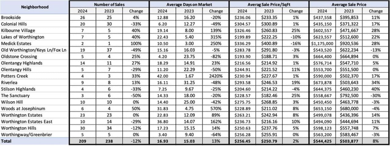 Worthington Neighborhoods Sales comparison 2023-2024