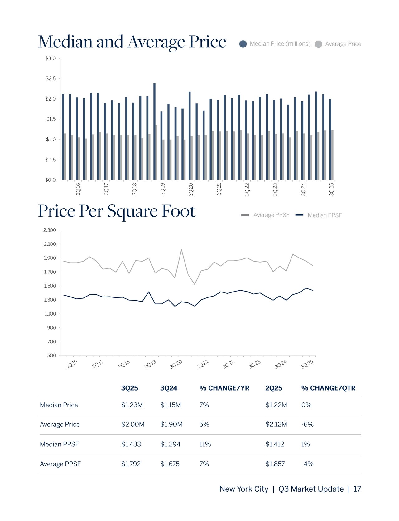 Manhattan Q3 Market Report 2025