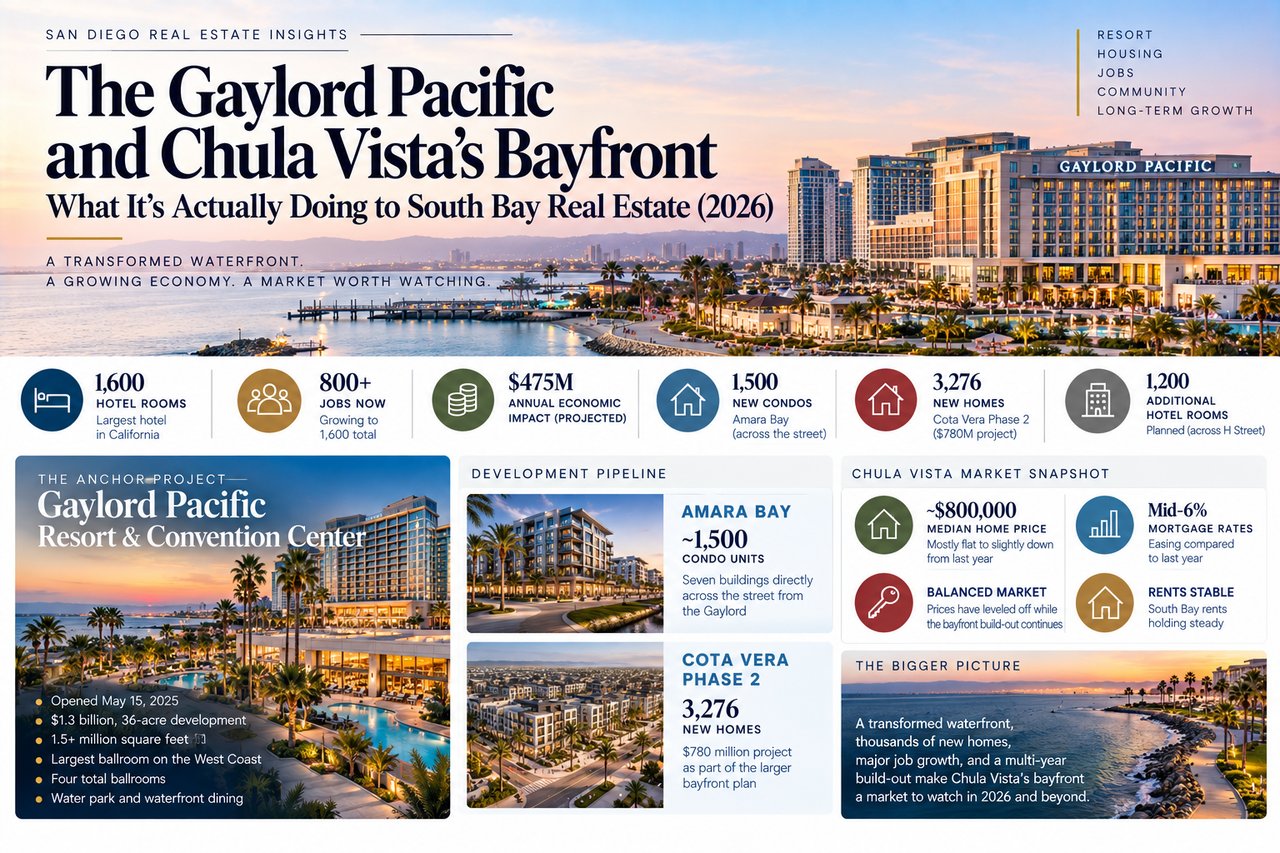 Infographic on Gaylord Pacific and Chula Vista Bayfront development, housing, jobs, and real estate impact.