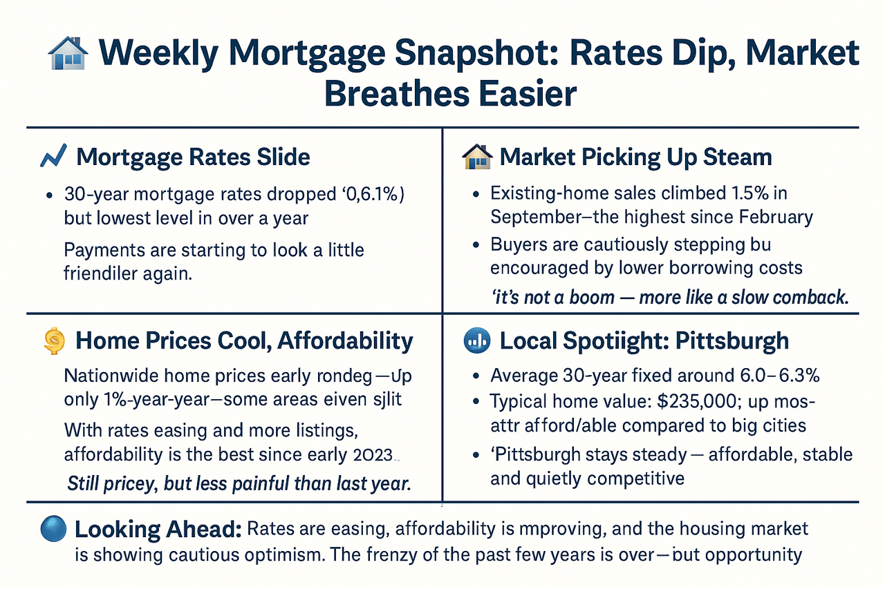 Mortgage Rates Dropped - Lowest Level in a Year