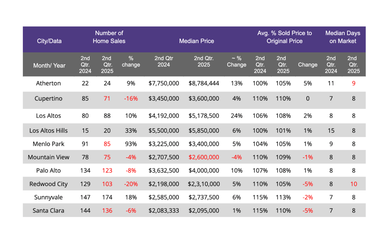 Silicon Valley's Q2 2025 Real Estate Report: