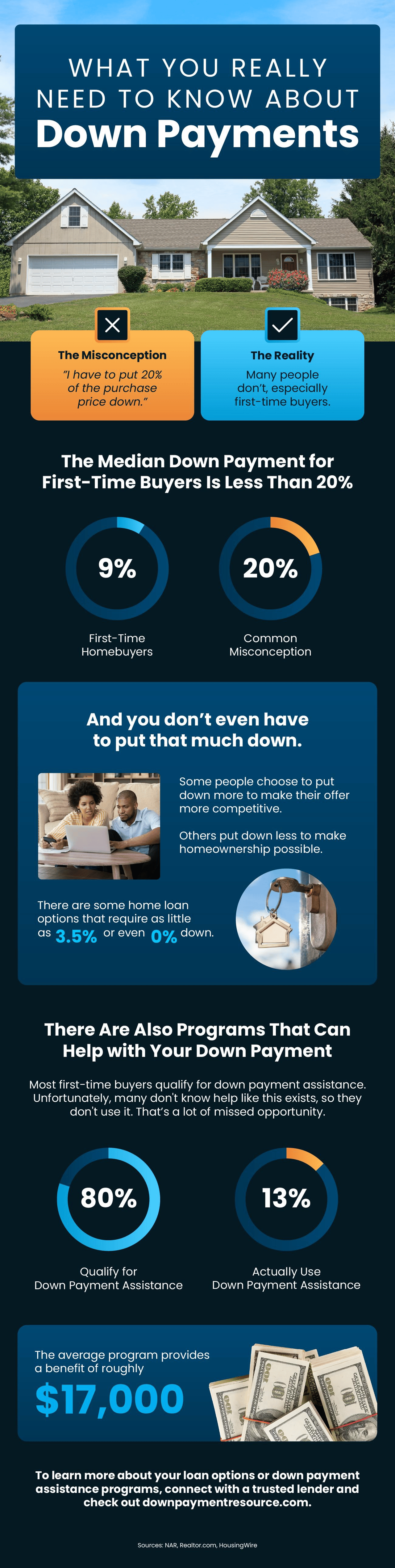What You Really Need to Know About Down Payments as a First-Time Homebuyer.
