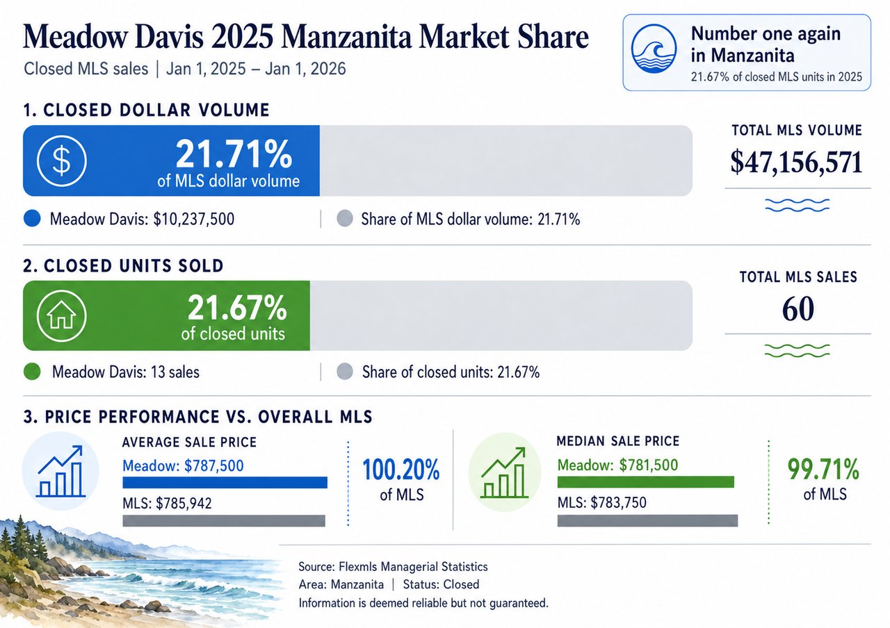 Market share graphic showing Meadow Davis of Home + Sea Realty as a leading Manzanita real estate broker in 2025, with 13 closed listing-side sales, 21.67% of closed MLS units, and 21.71% of closed MLS dollar volume.