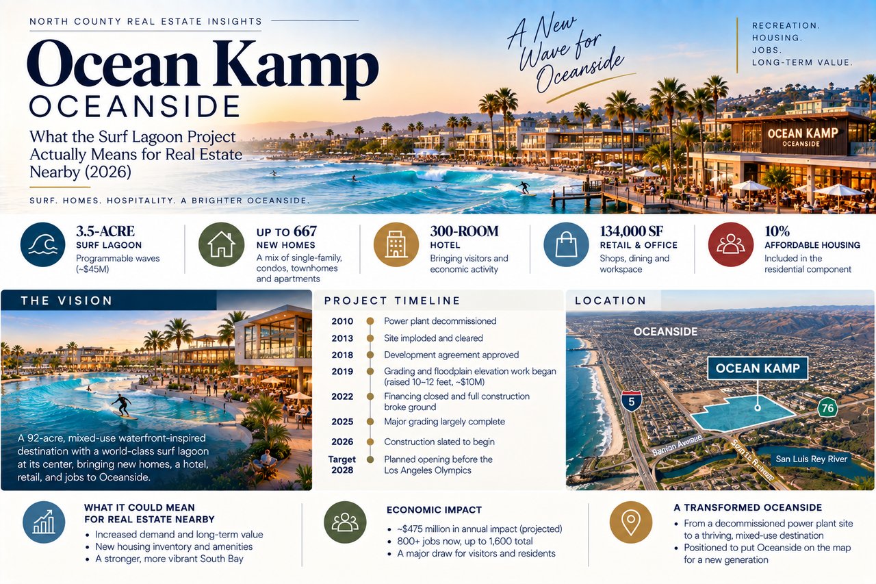 Ocean Kamp development infographic with a surf lagoon rendering, project timeline, site map, and real estate and economic impact figures.
