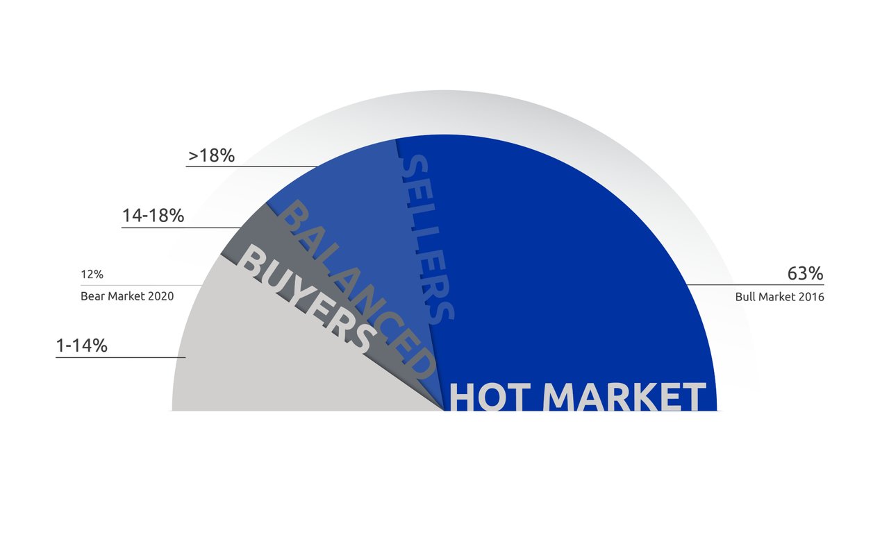 July 2022 Lower Mainland Monthly Market Update (REBGV & FVREB)