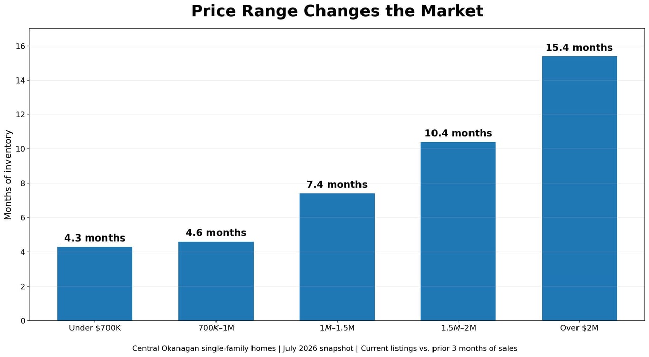 Bar chart shows months of inventory increasing from 4.3 under $700K to 15.4 over $2M.