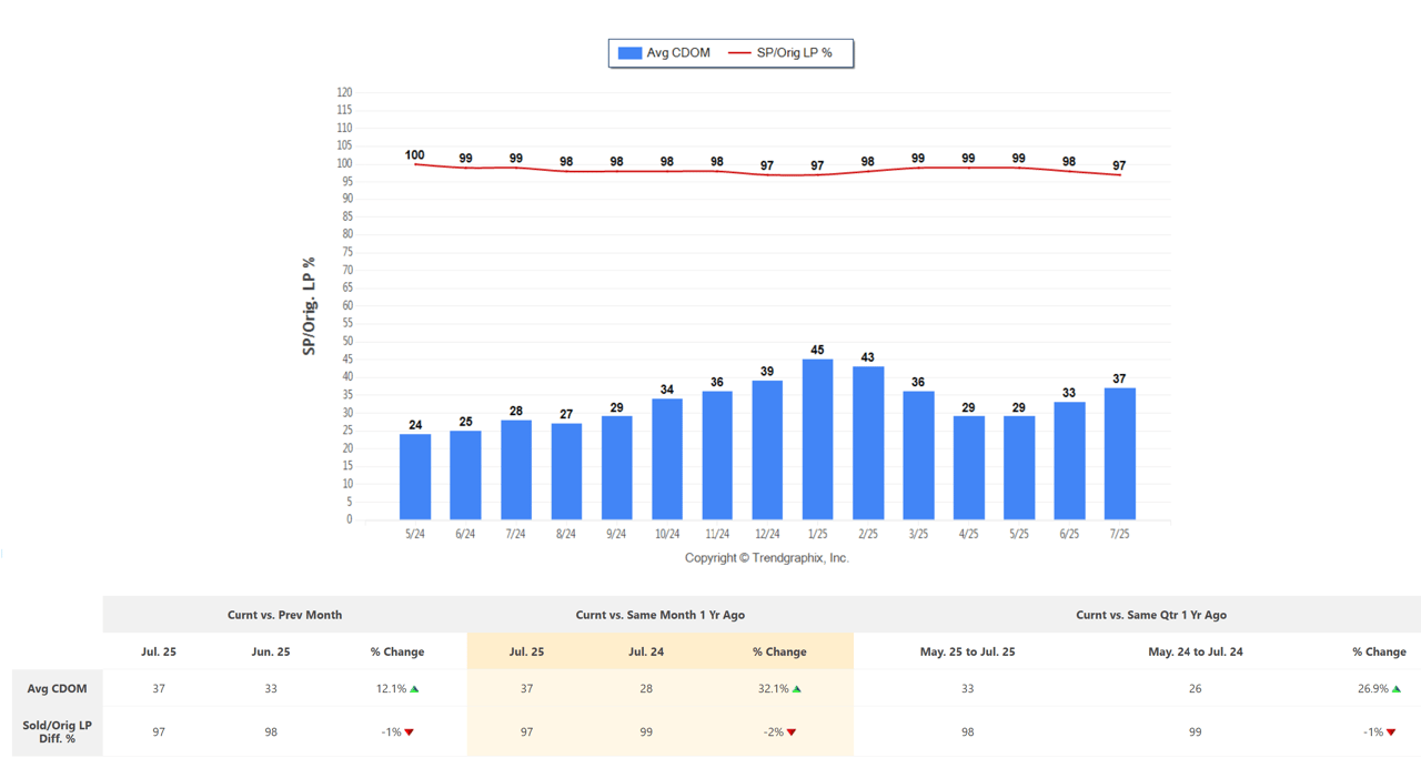 It's Taking Longer To Sell Houses In Sacramento!