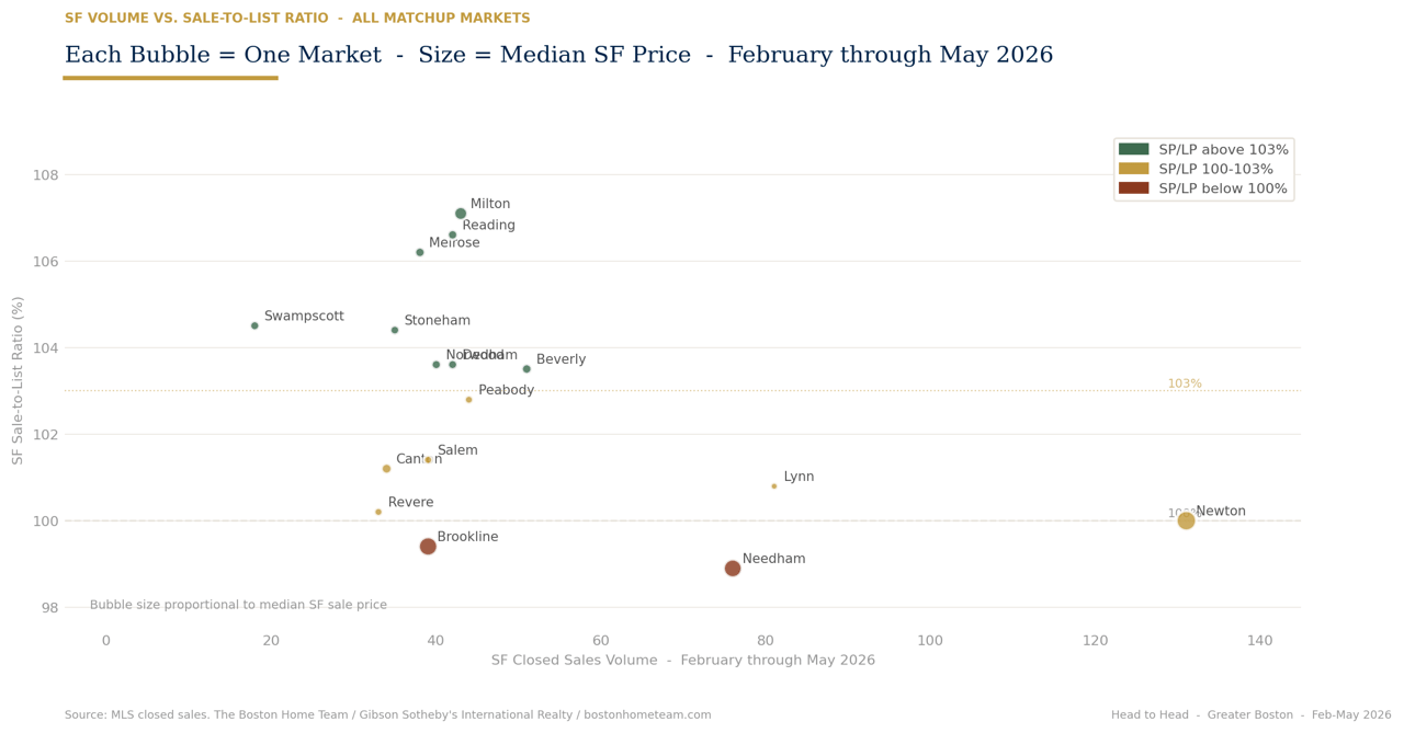 Head to Head: Greater Boston's Closest Real Estate Rivalries, Settled by the Data