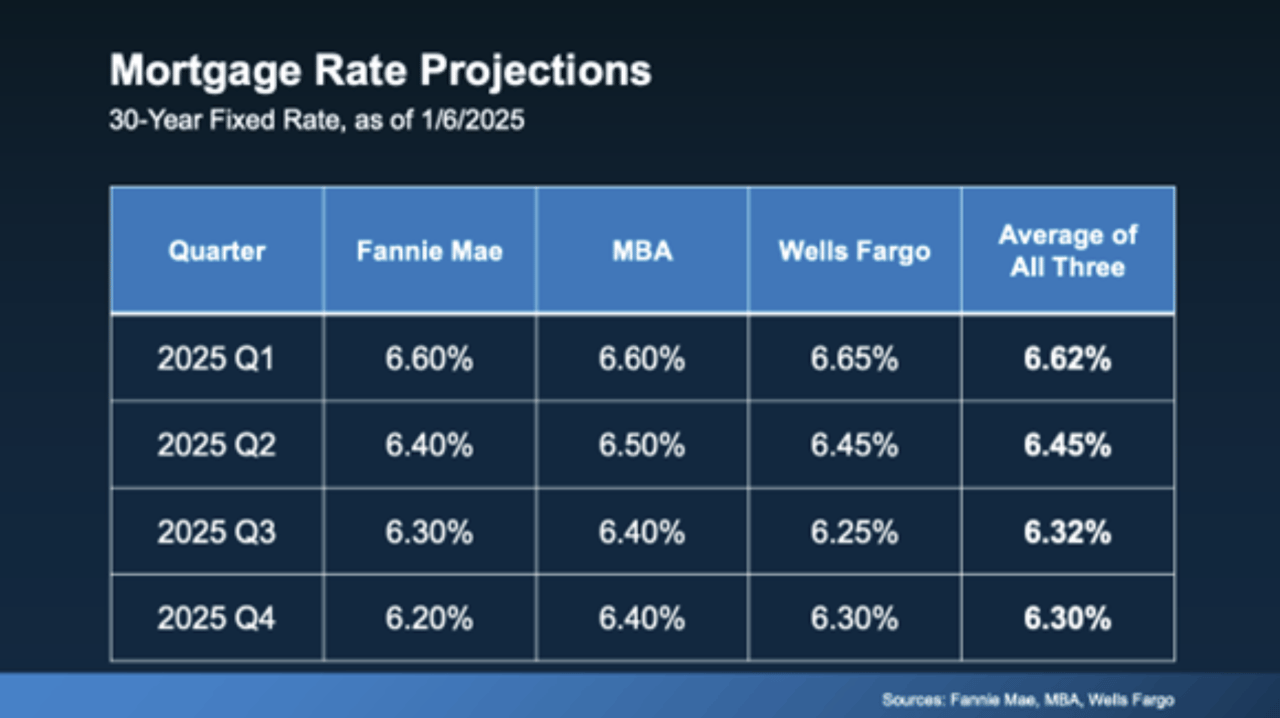 2025 Mortgage Rate Projections