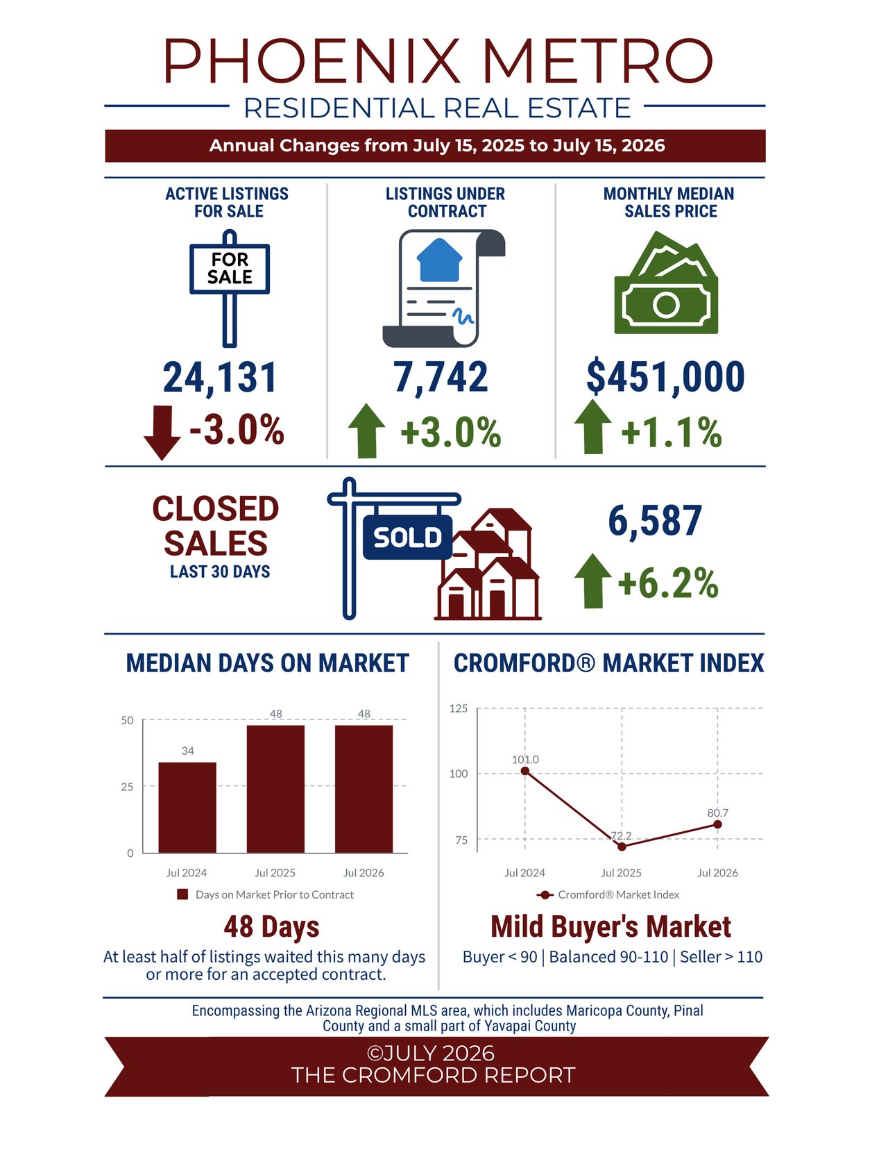Phoenix Housing Market Update: How Interest Rates Shaped July 2026