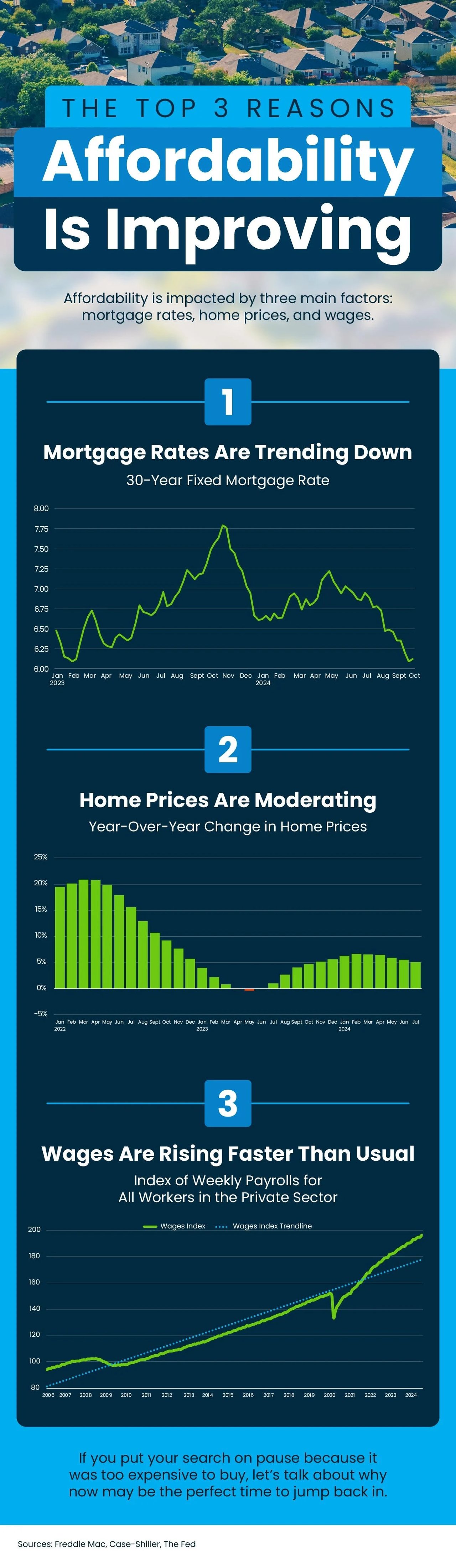 The Top 3 Affordability is Improving