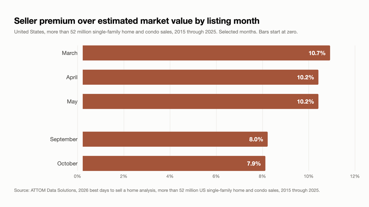 Bar chart of US seller premium by listing month: March 10.7%, April 10.2%, May 10.2%, September 8.0%, October 7.9%