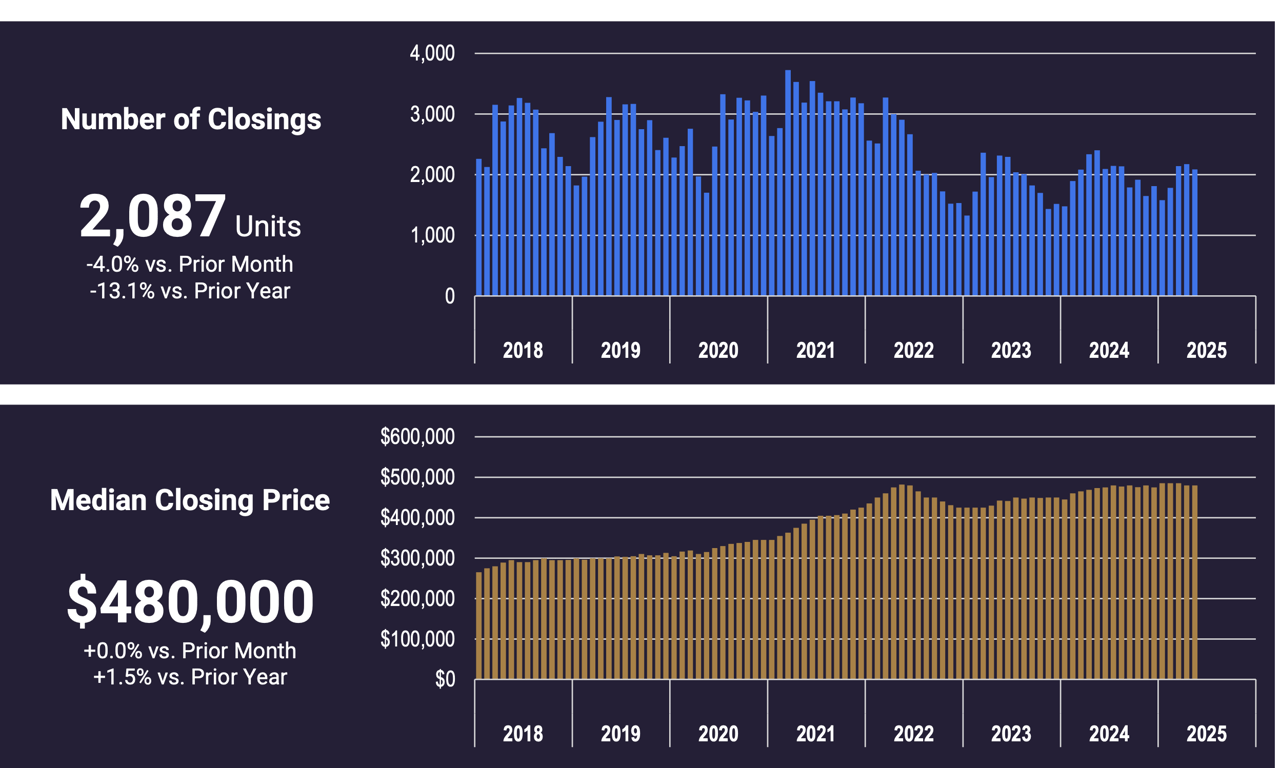 Las Vegas monthly Market Update - The important numbers