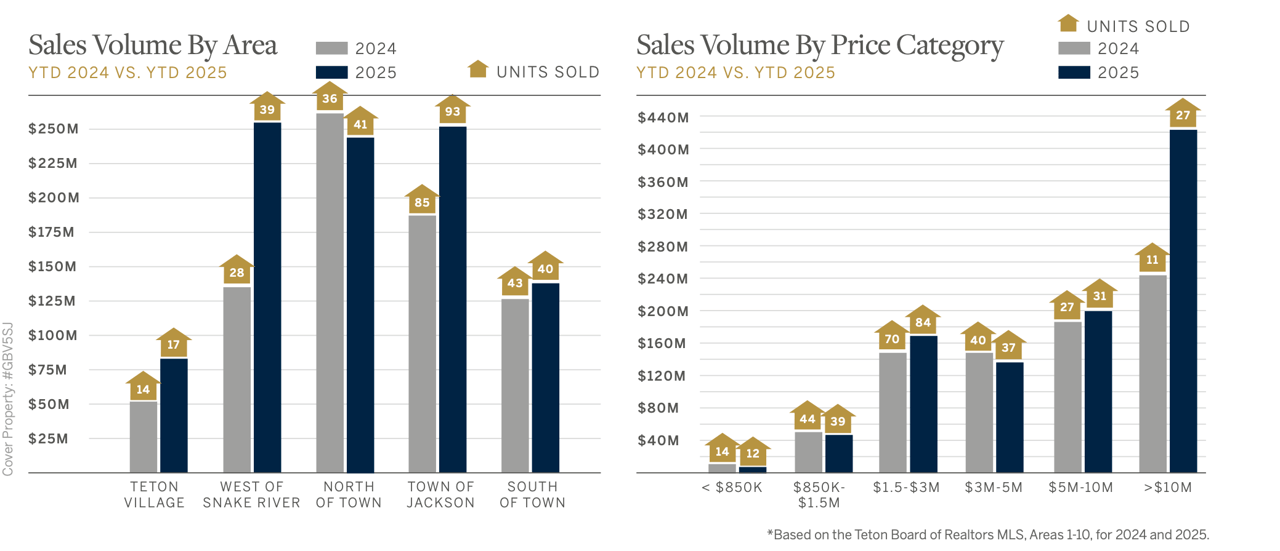 Jackson Hole Real Estate Fall Update