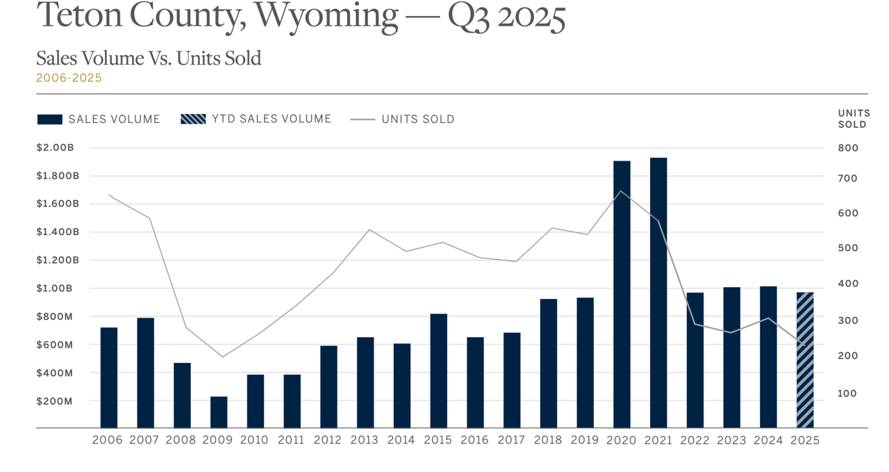 Jackson Hole Real Estate Fall Update