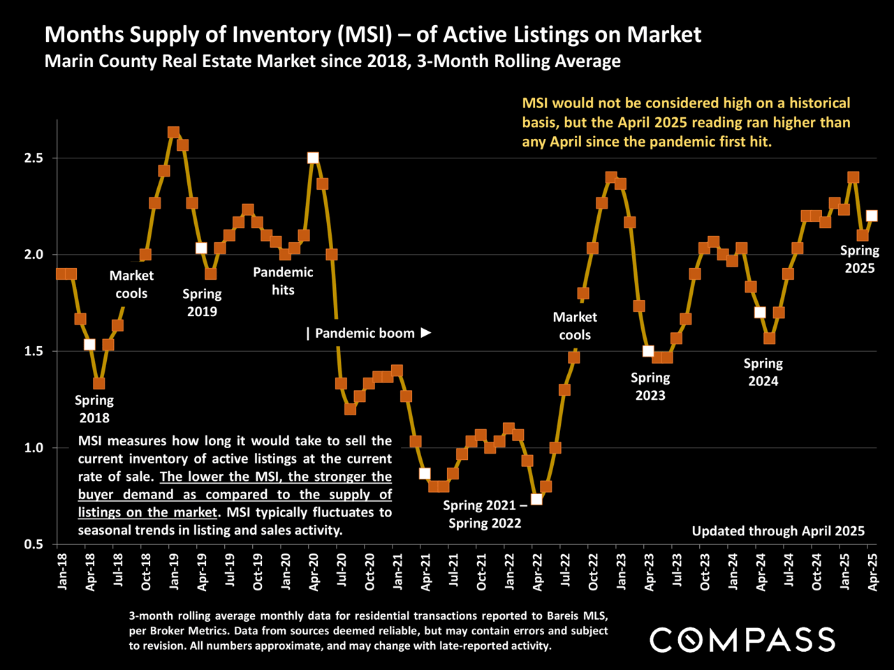 Marin County Market Report May 2025