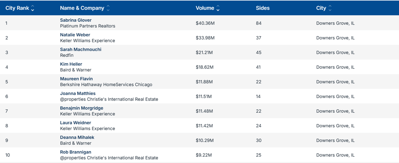 Verified Ranking in Downers Grove by RealTrends