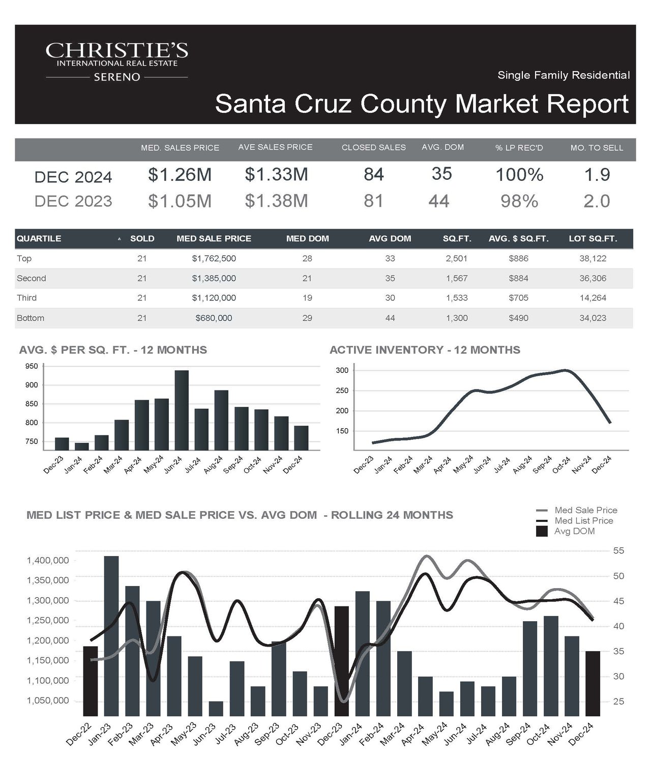 December 2024 Market Reports