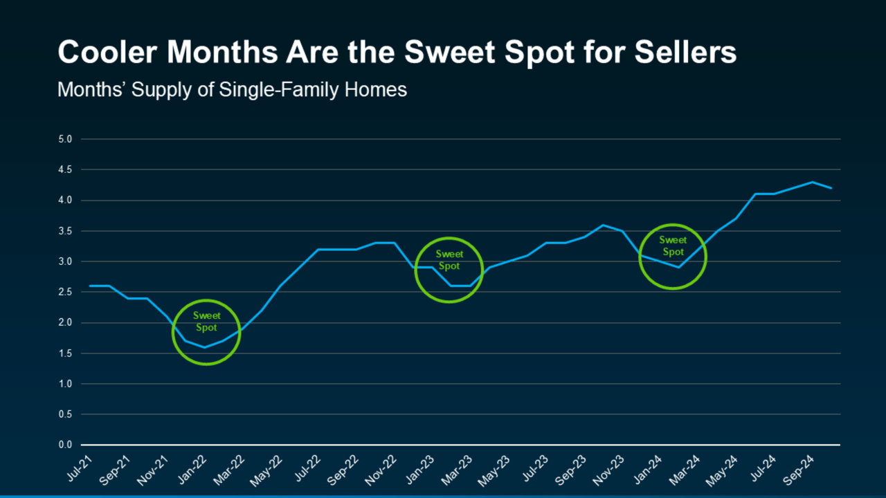 Sell Your House During the Winter Sweet Spot