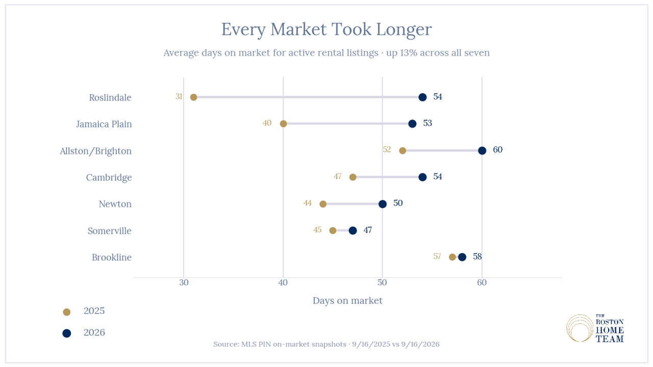 Boston Rental Market Report: Fall 2026