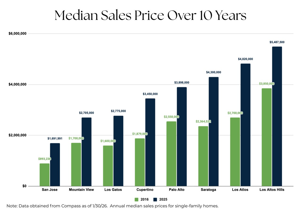 Bay Area Real Estate Outlook for 2026