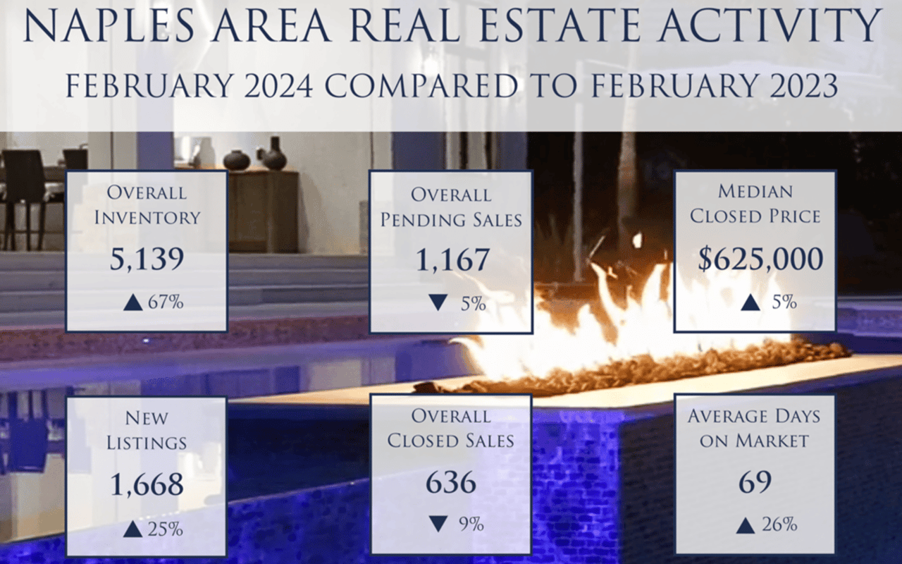 Rising Inventory and Competitive Pricing are Favorable for Home Sales Naples, FL