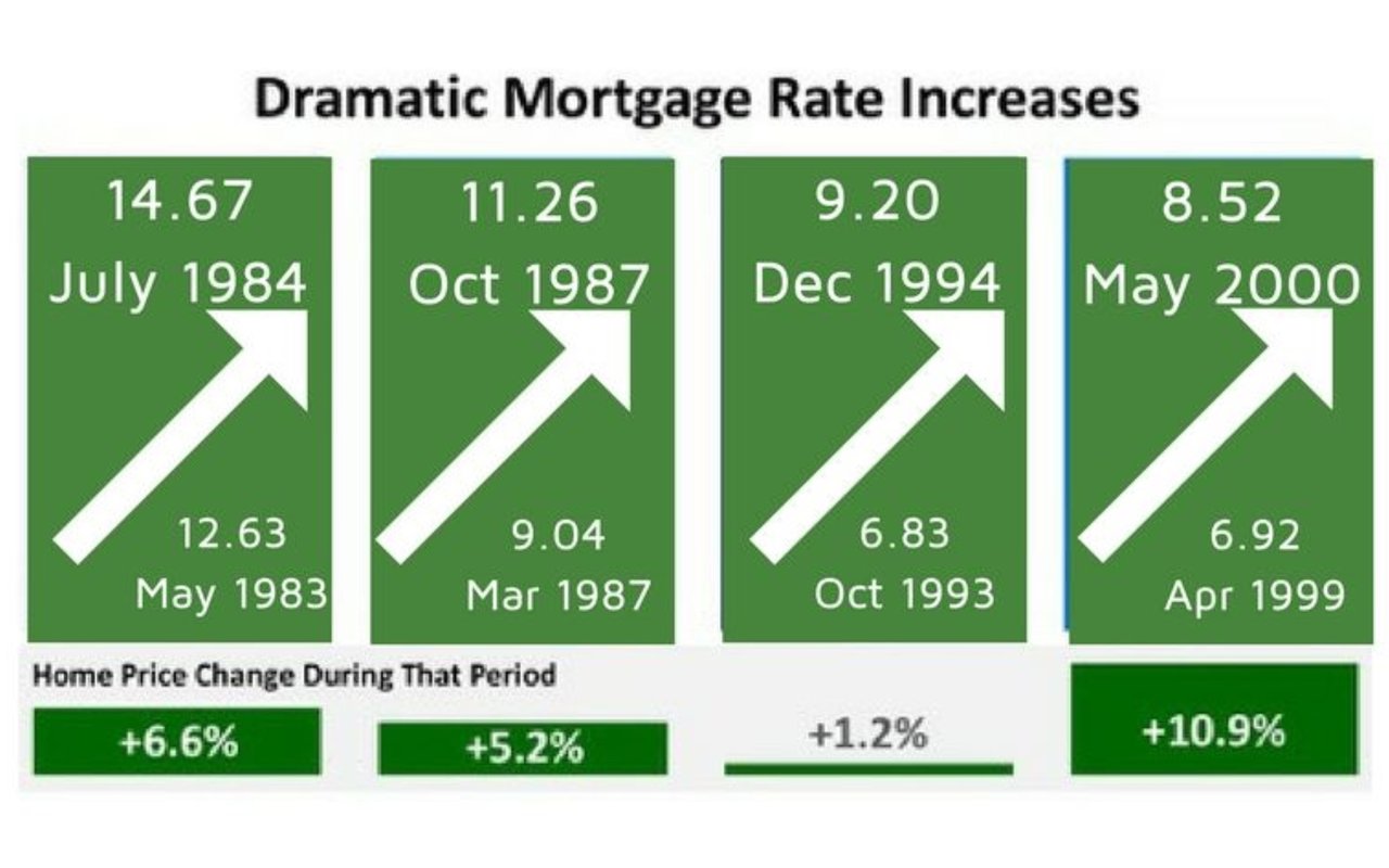 What Impact Will Rising Rates Have on House Values?