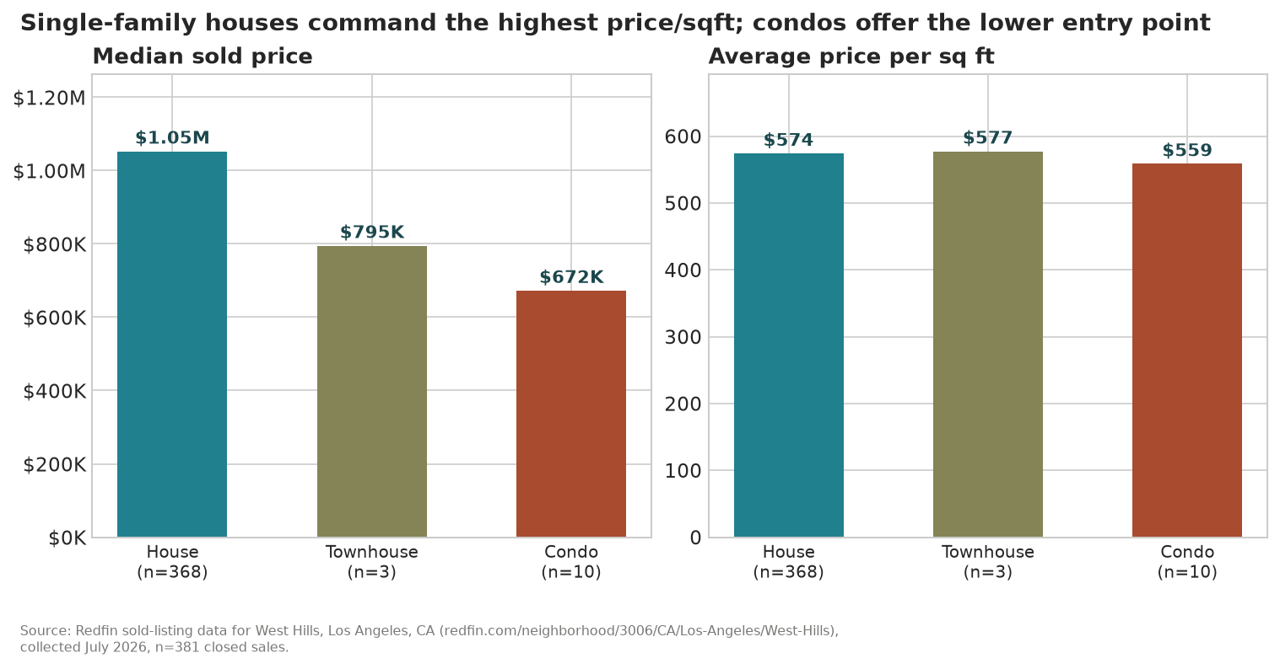 West Hills, CA Housing Market Report (2026): Home Prices, Sold Data & Trends cover