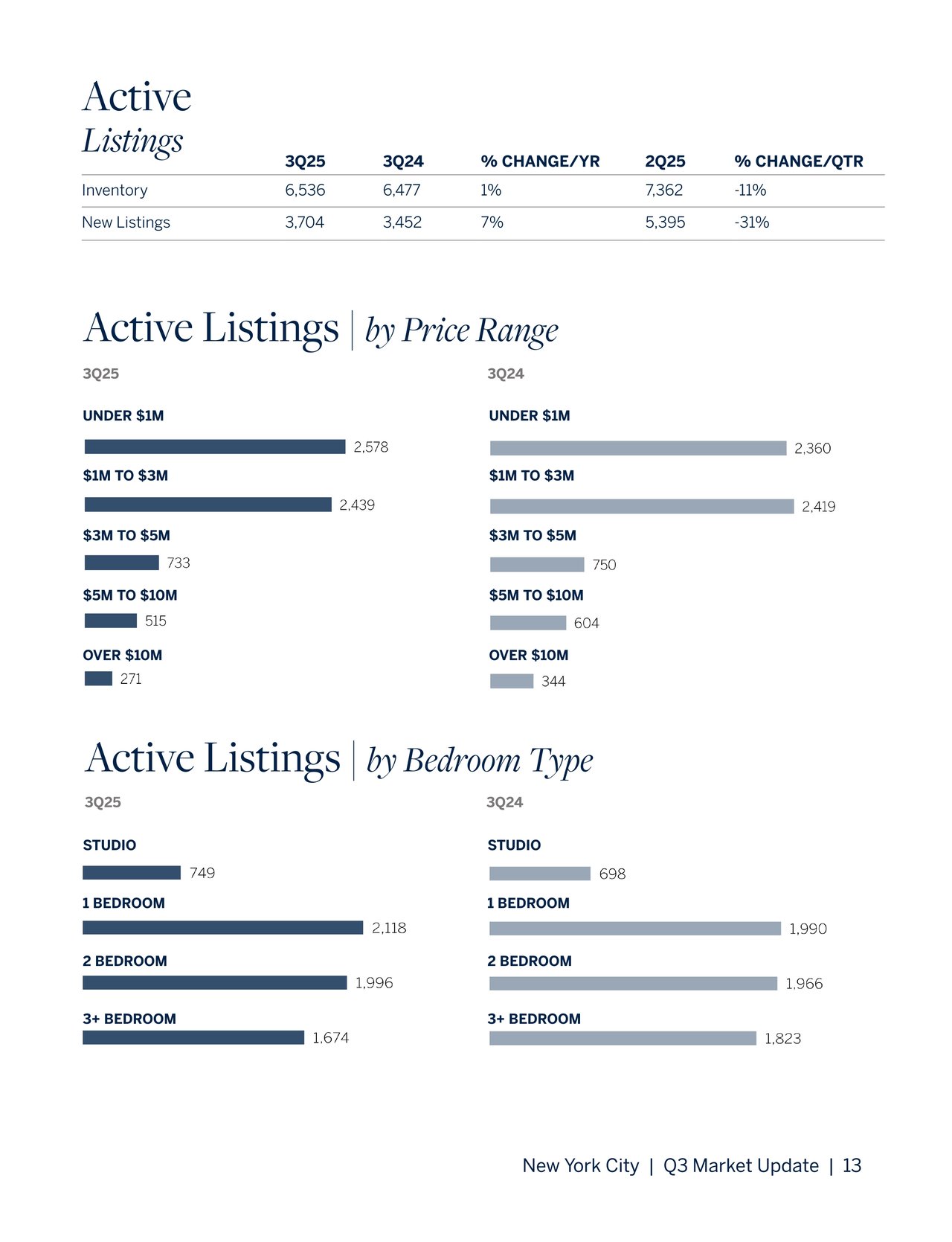 Manhattan Q3 Market Report 2025