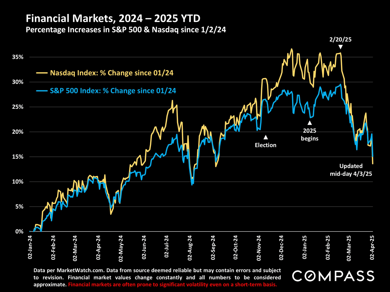 Bay Area Market Dynamics & Seasonality since 2020