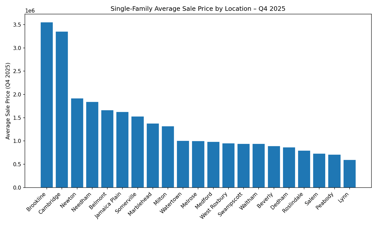 Greater Boston Single-Family Market Update | Q4 2025