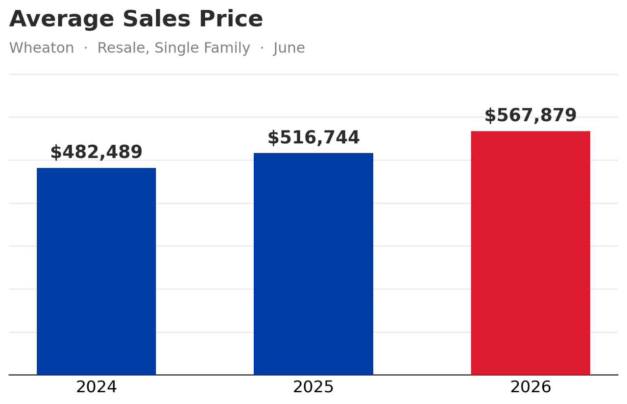 Wheaton, IL Housing Market Update: June 2026