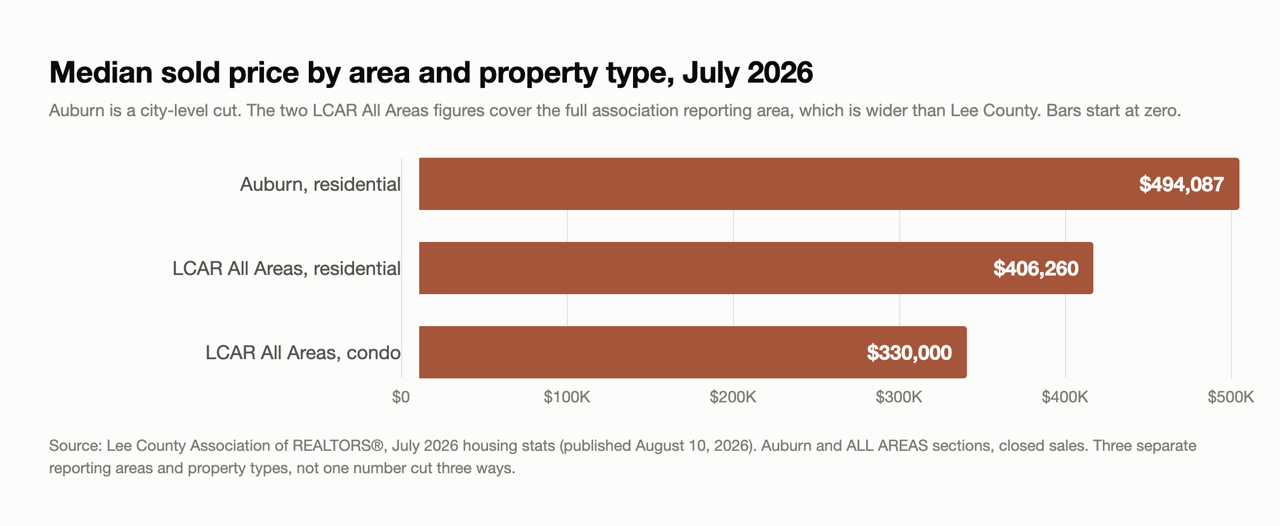 Bar chart of July 2026 median sold price: Auburn residential $494,087, LCAR All Areas residential $406,260, LCAR All Areas condo $330,000