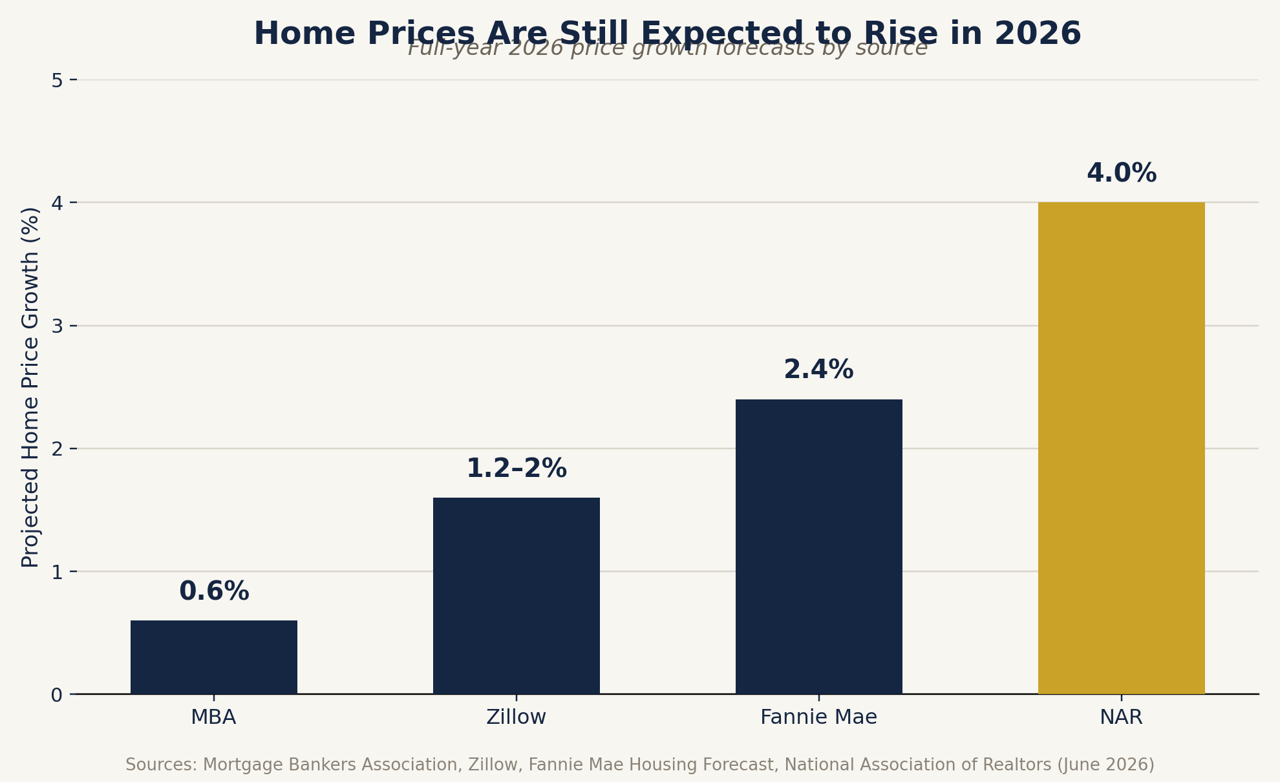  Interest Rates vs. Home Prices: Why "Buy Now, Refinance Later" Still Wins